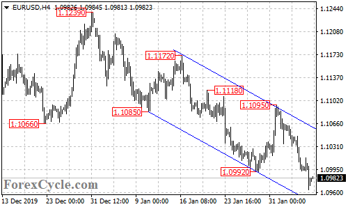 EURUSD 4-hour chart