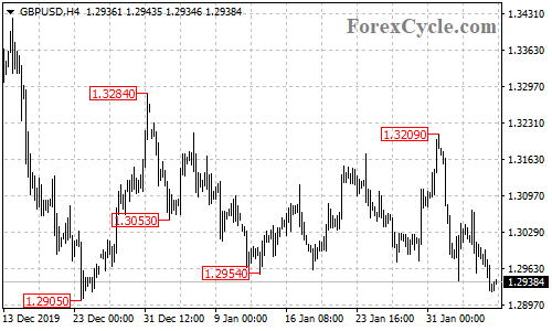 GBPUSD 4-hour chart