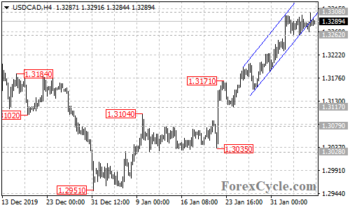 USDCAD 4-hour chart