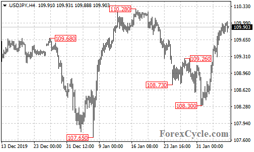 USDJPY 4-hour chart