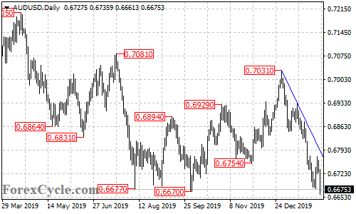 AUDUSD daily chart