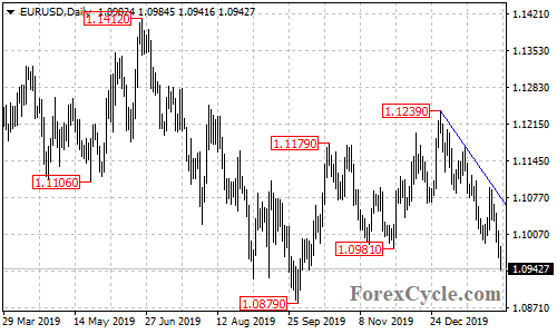 EURUSD daily chart