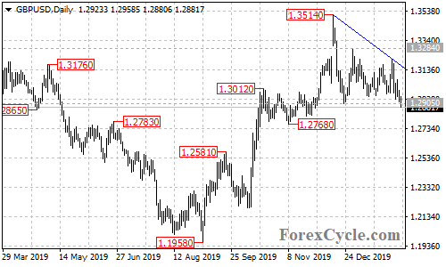 GBPUSD daily chart