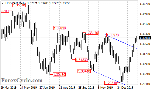 USDCAD daily chart