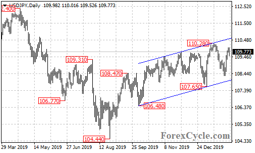 USDJPY daily chart