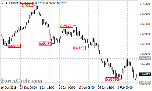 AUDUSD 4-hour chart