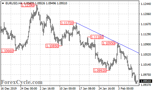 EURUSD 4-hour chart