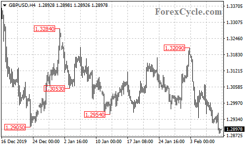 GBPUSD 4-hour chart