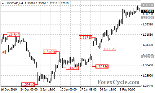 USDCAD 4-hour chart