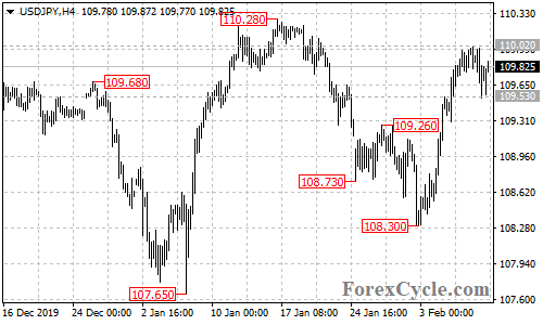 USDJPY 4-hour chart