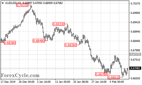 AUDUSD 4-hour chart