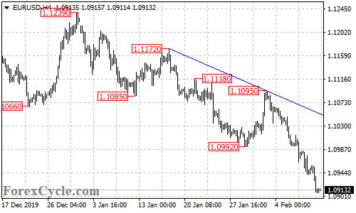 EURUSD 4-hour chart