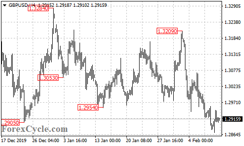 GBPUSD 4-hour chart