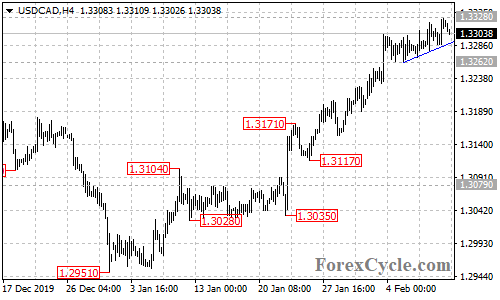 USDCAD 4-hour chart