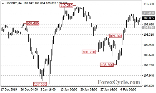 USDJPY 4-hour chart