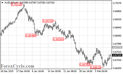 AUDUSD 4-hour chart