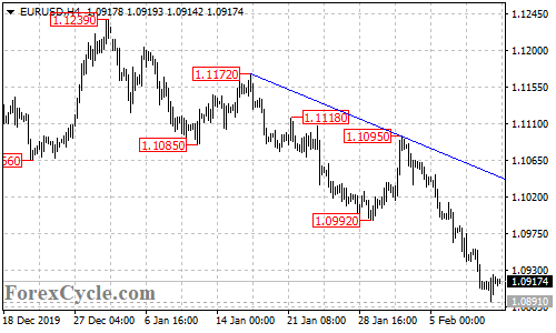 EURUSD 4-hour chart