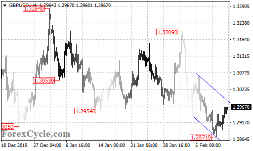 GBPUSD 4-hour chart