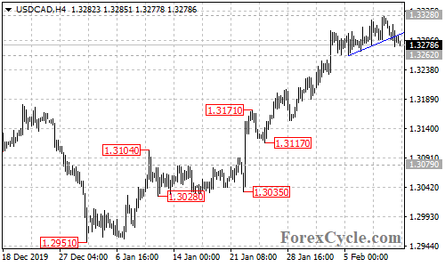 USDCAD 4-hour chart