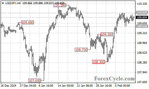 USDJPY 4-hour chart