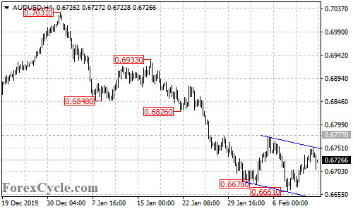 AUDUSD 4-hour chart