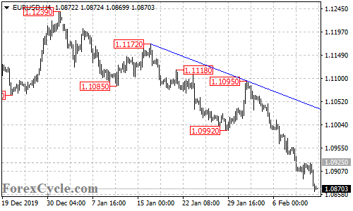 EURUSD 4-hour chart