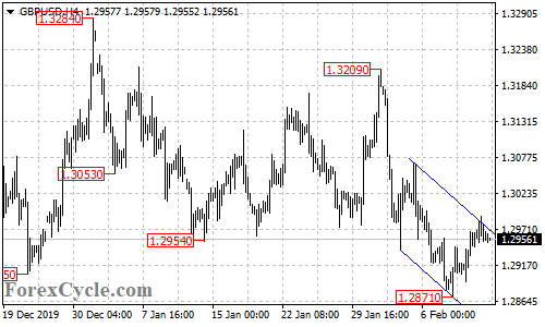 GBPUSD 4-hour chart