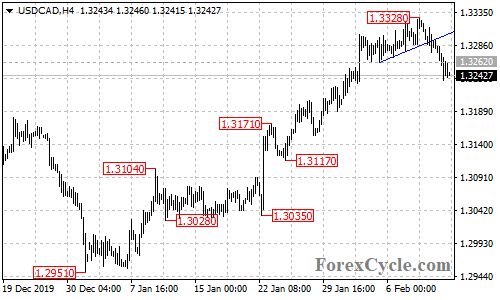 USDCAD 4-hour chart