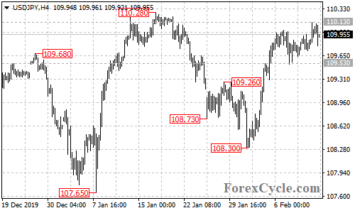 USDJPY 4-hour chart