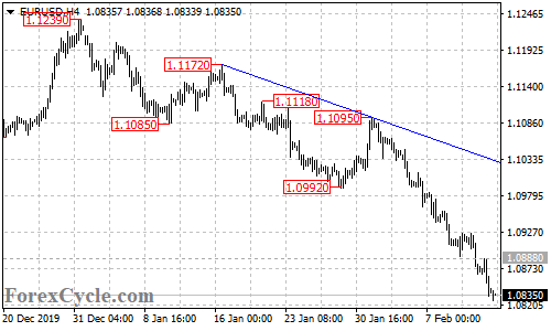 EURUSD 4-hour chart