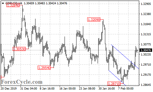 GBPUSD 4-hour chart