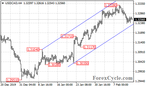 USDCAD 4-hour chart