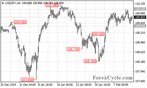 USDJPY 4-hour chart