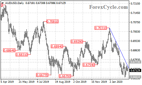 AUDUSD daily chart