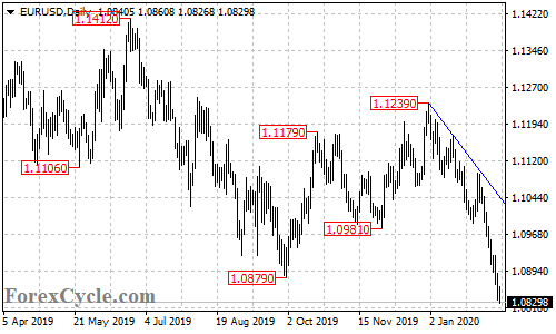 EURUSD daily chart