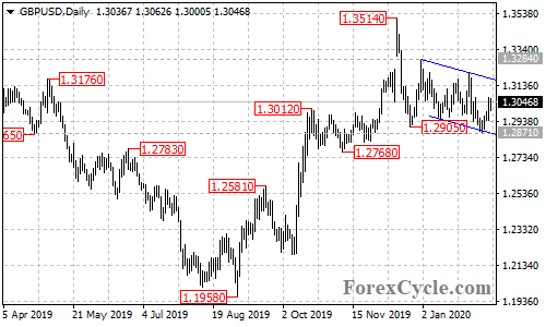 GBPUSD daily chart