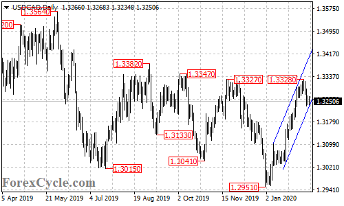 USDCAD daily chart