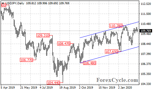 USDJPY daily chart