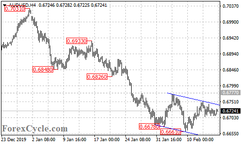 AUDUSD 4-hour chart