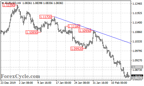 EURUSD 4-hour chart