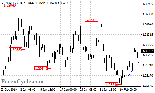 GBPUSD 4-hour chart