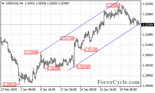 USDCAD 4-hour chart