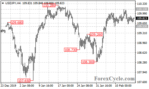 USDJPY 4-hour chart