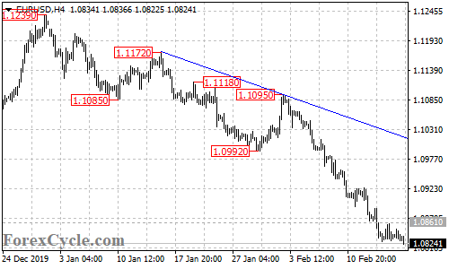 EURUSD 4-hour chart