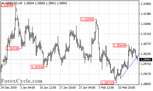 GBPUSD 4-hour chart