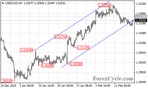 USDCAD 4-hour chart