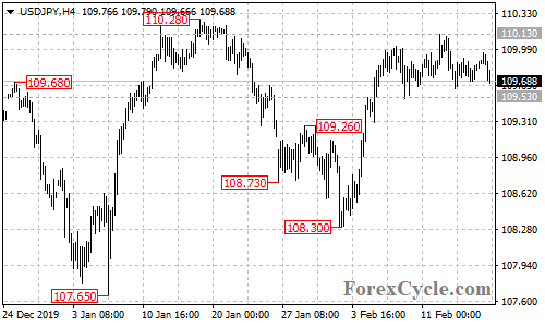 USDJPY 4-hour chart