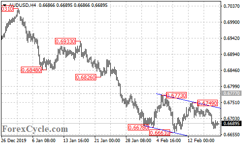 AUDUSD 4-hour chart