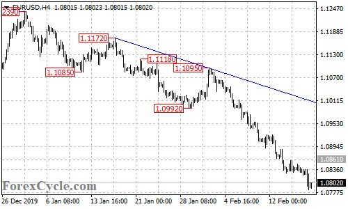 EURUSD 4-hour chart