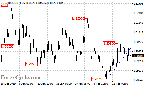 GBPUSD 4-hour chart